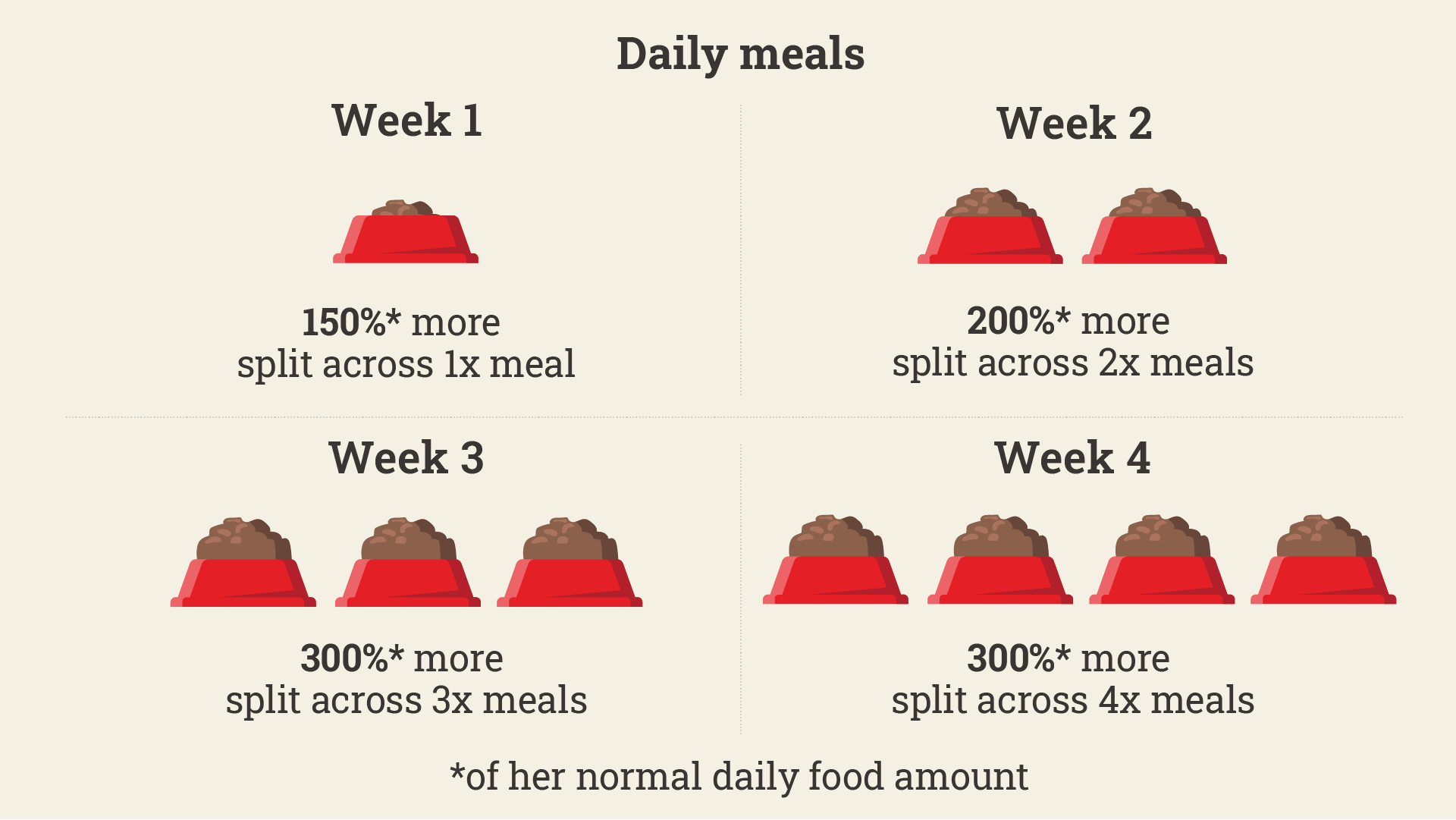 how much should my nursing dog eat