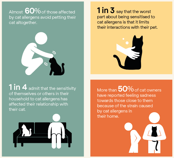 Purina survey results