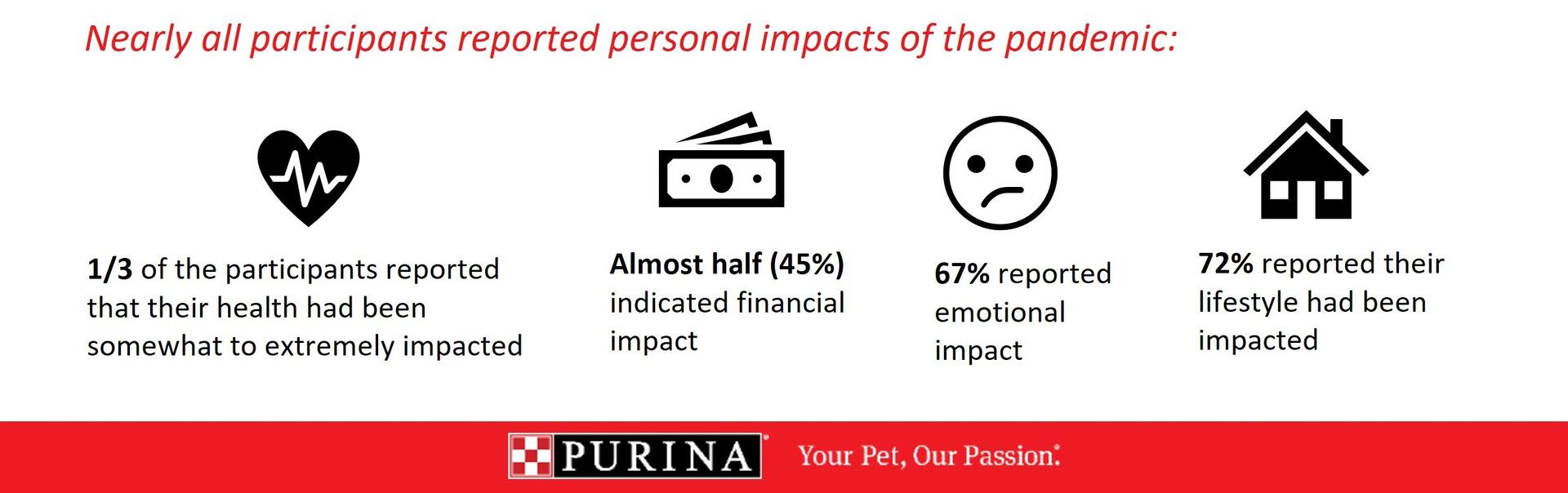 Nearly all participants reported personal impacts of the pandemic