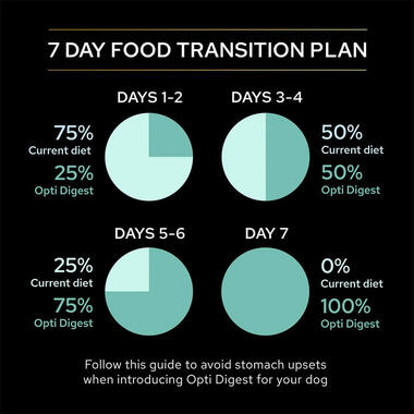 PRO PLAN® Small and Mini Grain Free Sensitive Digestion Turkey Dry Dog Food