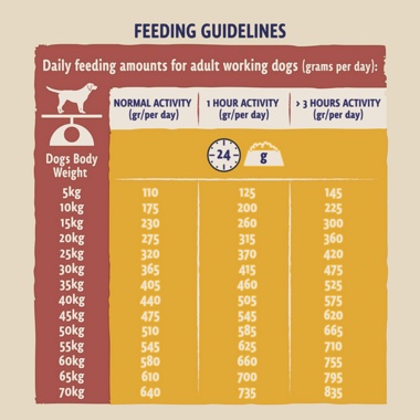 Feeding guidelines