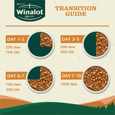 Transition guide for Winalot food