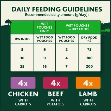 Daily feeding guidelines