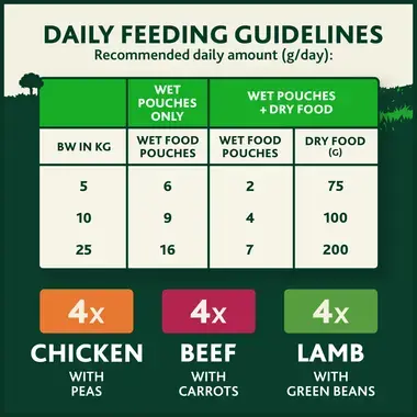 Daily feeding guidelines