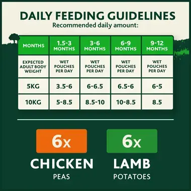 Daily feeding guidelines
