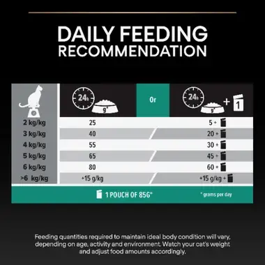 Daily feeding recommendation