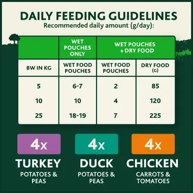 Daily feeding guidelines