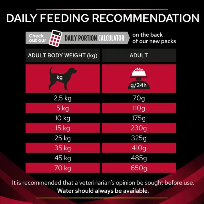 Pro plan feeding guidelines 2025