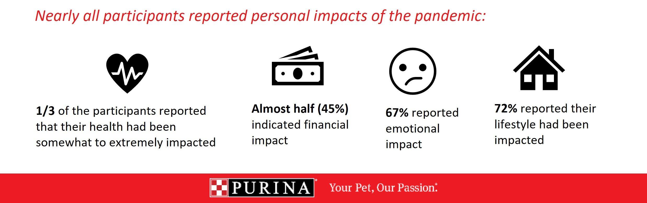 Nearly all participants reported personal impacts of the pandemic Nearly all participants reported personal impacts of the pandemic